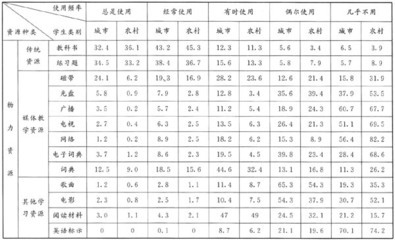 中学生英语学习情况问卷调查表