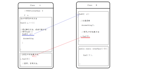 回调机制 java的回调机制