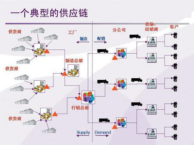 [转载]大润发系统供应链管理 苏宁供应链管理系统