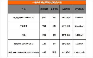 如何知晓空调的耗电量 如何算空调耗电量