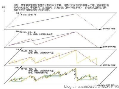 教你炒股票53：三类买卖点的再分辨