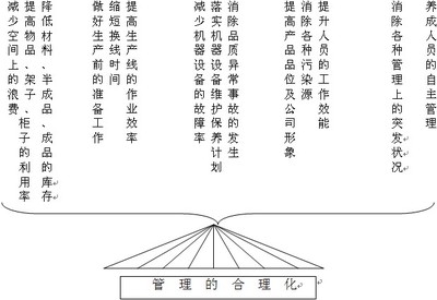 合理化建议提案表 5s生产车间合理化建议