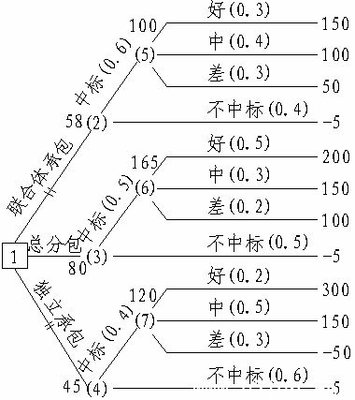 决策树分析法 马尔可夫分析法