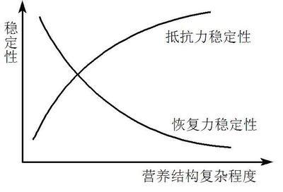 生态系统稳定性 生态系统的信息