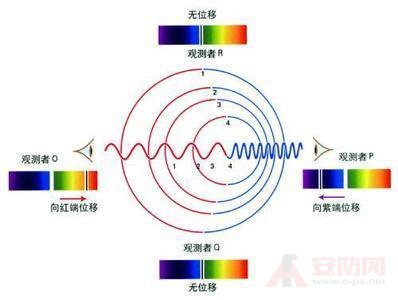 什么是多普勒效应 光的多普勒效应推导