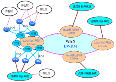 城域网、局域网和广域网的特点 广域网和城域网
