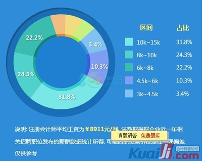 注册会计师的发展方向 注册会计师的待遇