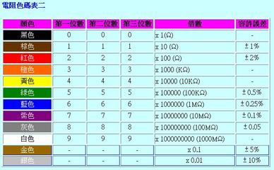 色环电阻读值方法及电阻色环表 色环电阻读法