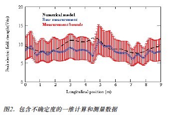 天线电场场强测量过程 匀强电场的场强