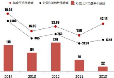 静态市盈率和动态市盈率是什么意思? 静态动态市盈率