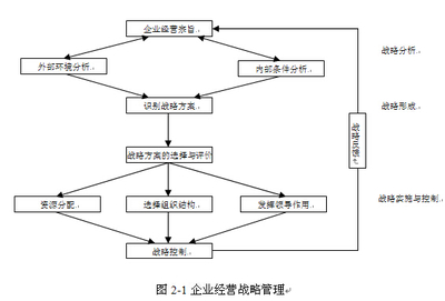 怎样才能做好企业经营战略的实施 企业经营战略管理