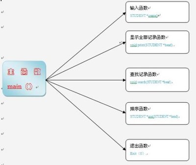 学生成绩管理系统（C语言） c语言做学生管理系统