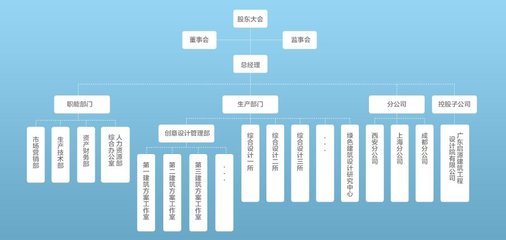 企业如何设计组织架构 建筑企业组织架构图