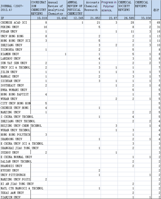 【化学】中国高校近三年发表的化学顶级杂志论文统计（2009-2012. 化学顶级期刊