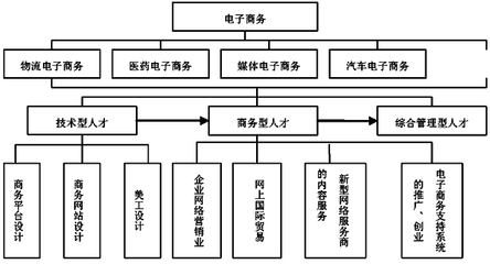 电子商务专业人才培养的几点思考和建议 信息化人才培养的思考