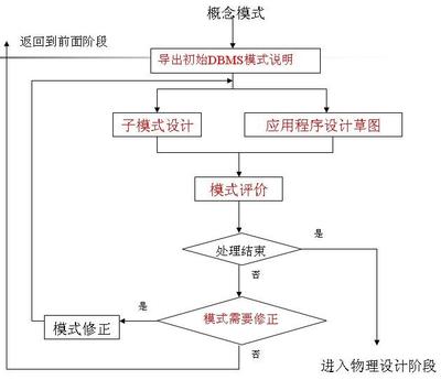 SFCAD网架设计的基本步骤 数据库设计的基本步骤