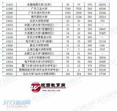 三本补录时间三本补录学校名单（省内） 2015三本补录学校