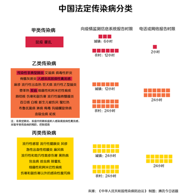 法定传染病的种类，与上报时间 法定传染病分为