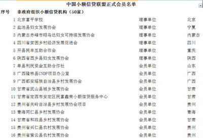 中国小额信贷联盟会员名单 中国小额信贷联盟会员