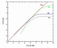 里氏震级、MS震级、矩震级的区别 矩震级计算公式