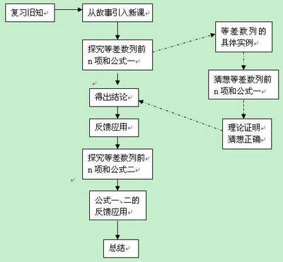 等差数列教学设计 等差数列1教案