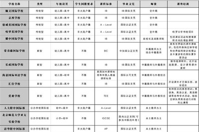 [转载]2014年北京六大国际高中学费一览 mba学费一览表