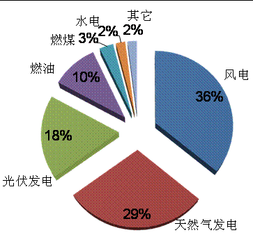 可再生能源有哪些？ 可再生能源不包括哪些