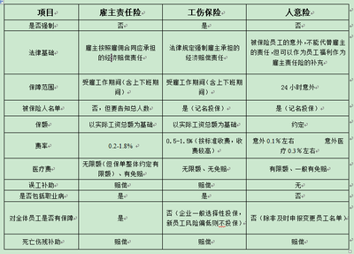 责任保险与其他保险的区别 责任保险