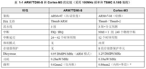 ARM7与Cortex-M3的区别 cortex m0 m3 区别