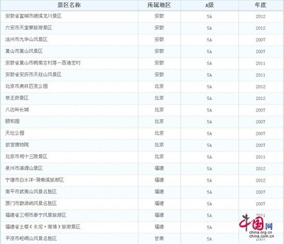 2015年中国5A级旅游景区名单（截至2015年8月200家，按地区、批复 中国5a旅游景区名单