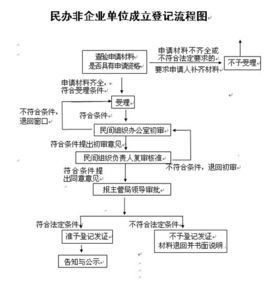 中华人民共和国《民办非企业单位登记管理暂行条例》 土地登记暂行条例