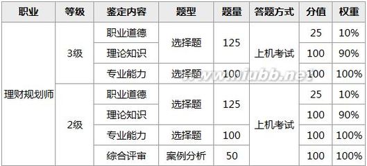 2015国家理财规划师考试一共有几个等及啊？考试重点？ 世界上一共有几个国家