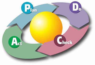 PDCA循环工作方法 pdca循环图