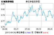 如何实现消费增值？ 长城消费增值基金净值