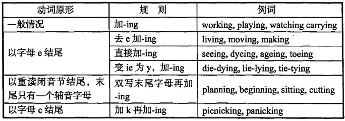 过去分词与现在分词讲解及练习