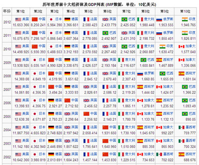 2010年世界各国GDP排行榜·中国GDP排名 世界各国gdp排名