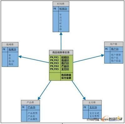 数据仓库概念一览 数据仓库概念模型