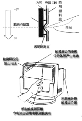 四线式电阻式触摸屏原理zz 四线电阻触摸屏