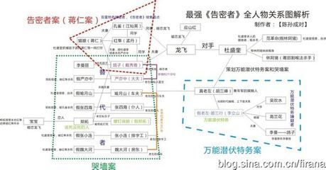 最强电视剧《告密者》人物关系图解析！！！ 告密者 电视剧下载