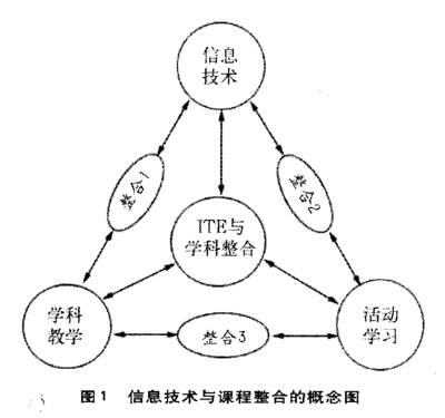 什么是信息技术与课程整合？ 什么是课程整合