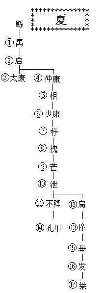 夏朝帝王一览表 中国夏朝确实不存在