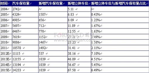 机械式停车场将成为停车场主要模式 ppp模式的立体停车场