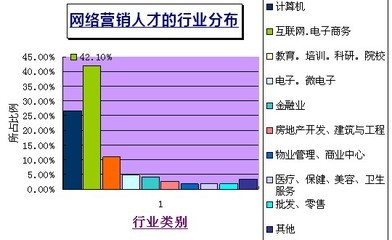 网络营销人才需求调研 网络营销人才需求方向