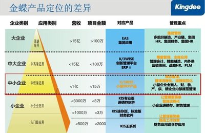 金蝶KIS旗舰版和K3wise的区别？ k3wise与旗舰版差异