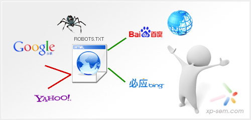 怎样使用robots.txt使用方法详解和文件配置SEO学 robots.txt