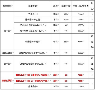 厦门理工学院2015年服装表演空中乘务招生简章 空中乘务员招聘条件