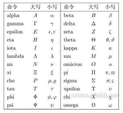 latex希腊字母输入（可区分大小写） latex大写希腊字母