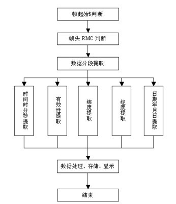 嵌入式产品开发流程 嵌入式系统开发公司