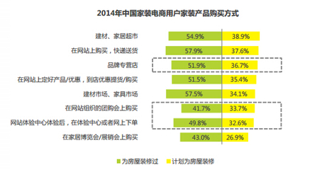 艾瑞网数据分析：2014年中国家装电商行业研究报告简版