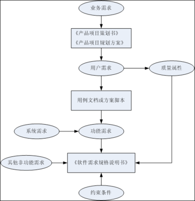 关于软件设计文档编写 如何编写软件需求文档